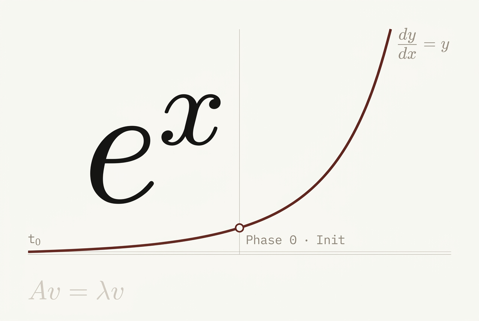 The exponential function e to the x with a hairline curve steepening through an inflection point labeled Phase 0, Init — the shape of Eigen's effect on engineering output.